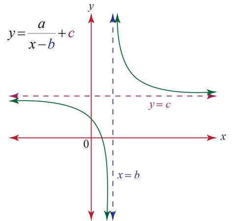 Rational Variation Function